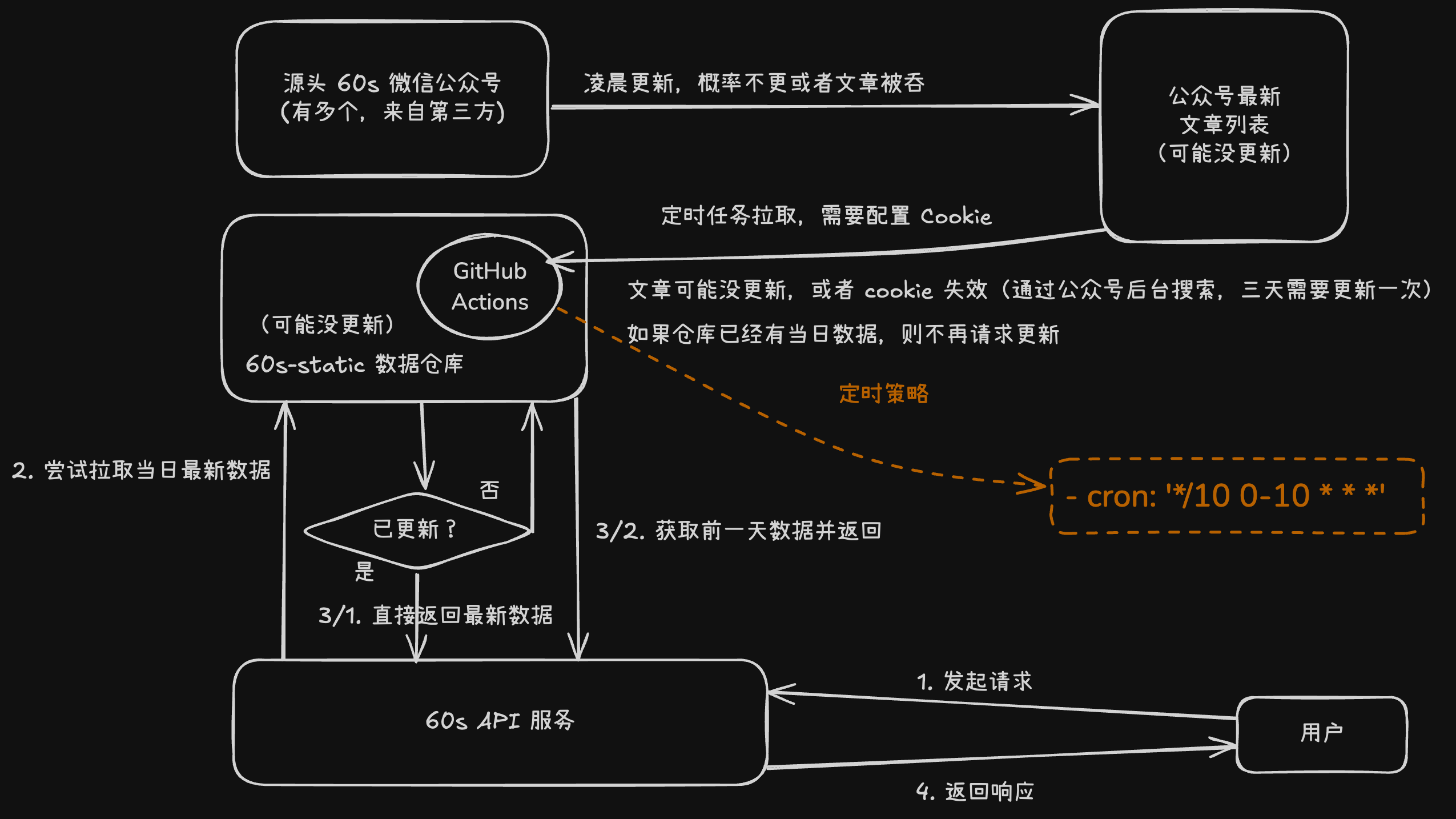 60s 主界面