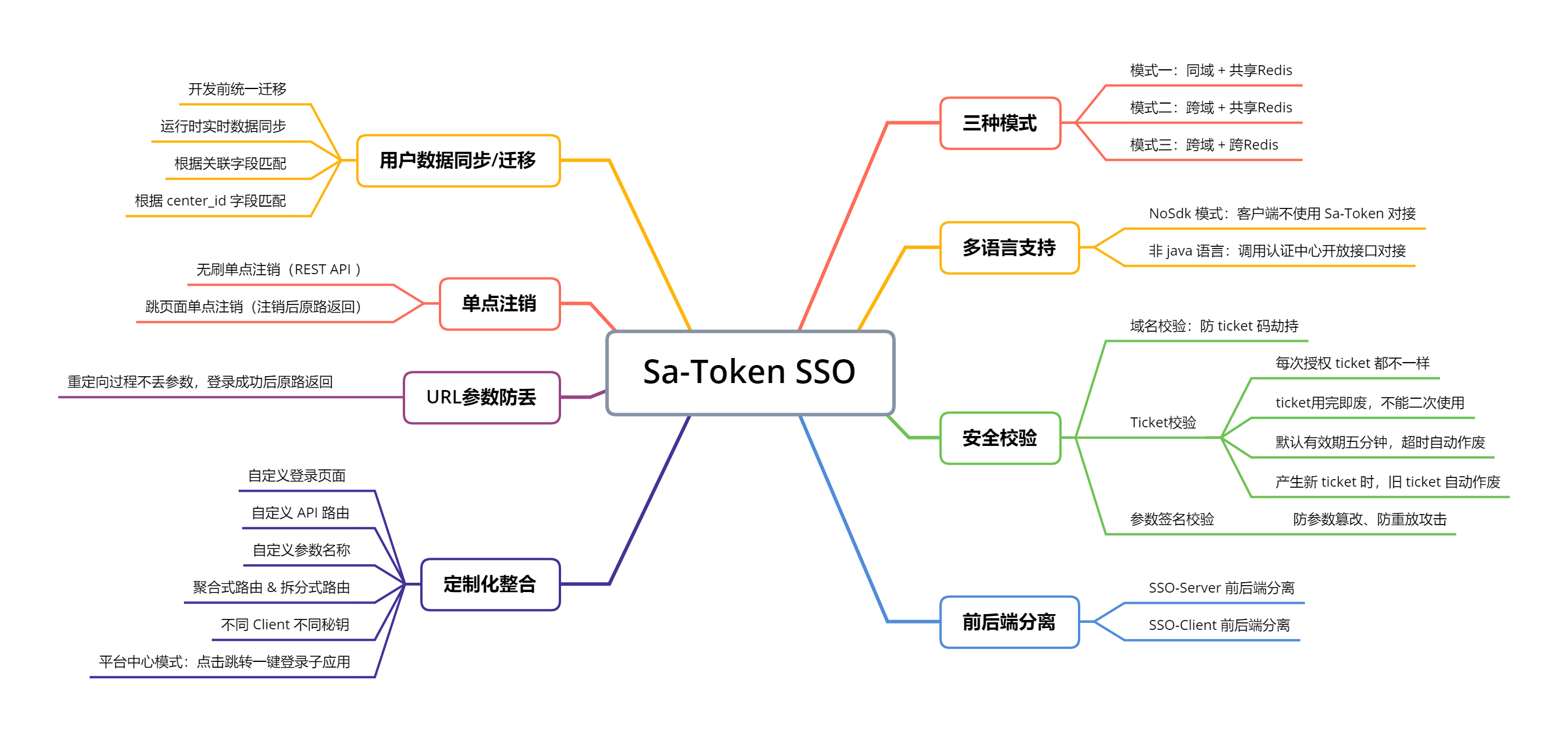 Sa-Token 界面截图