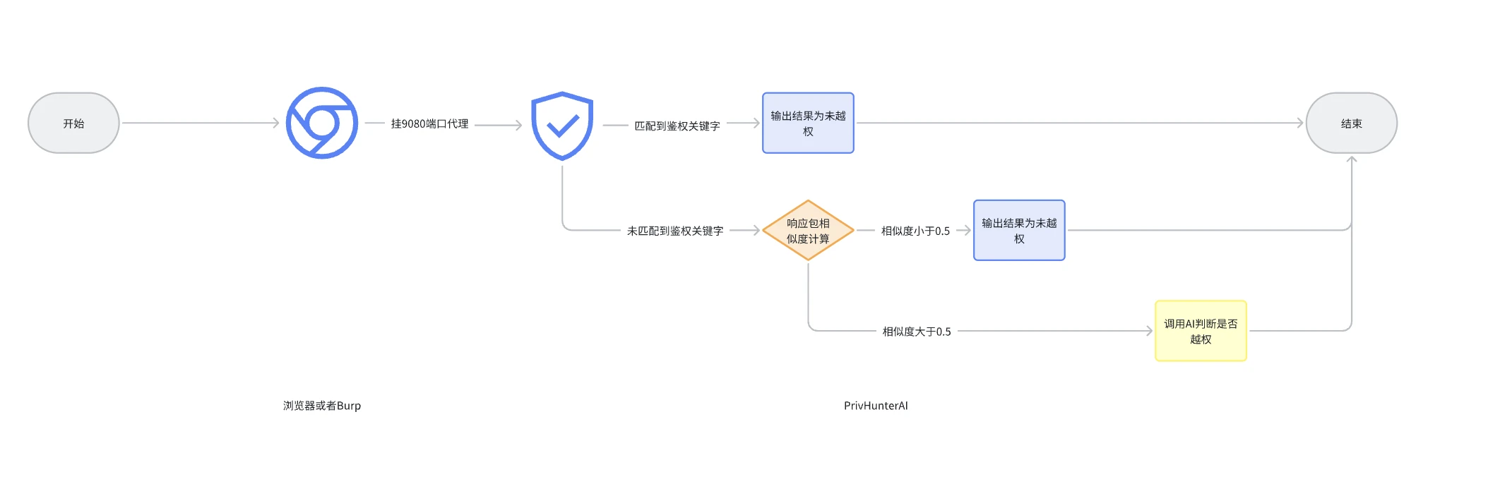 PrivHunterAI 主界面