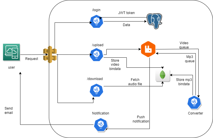 microservices-python-app 主界面
