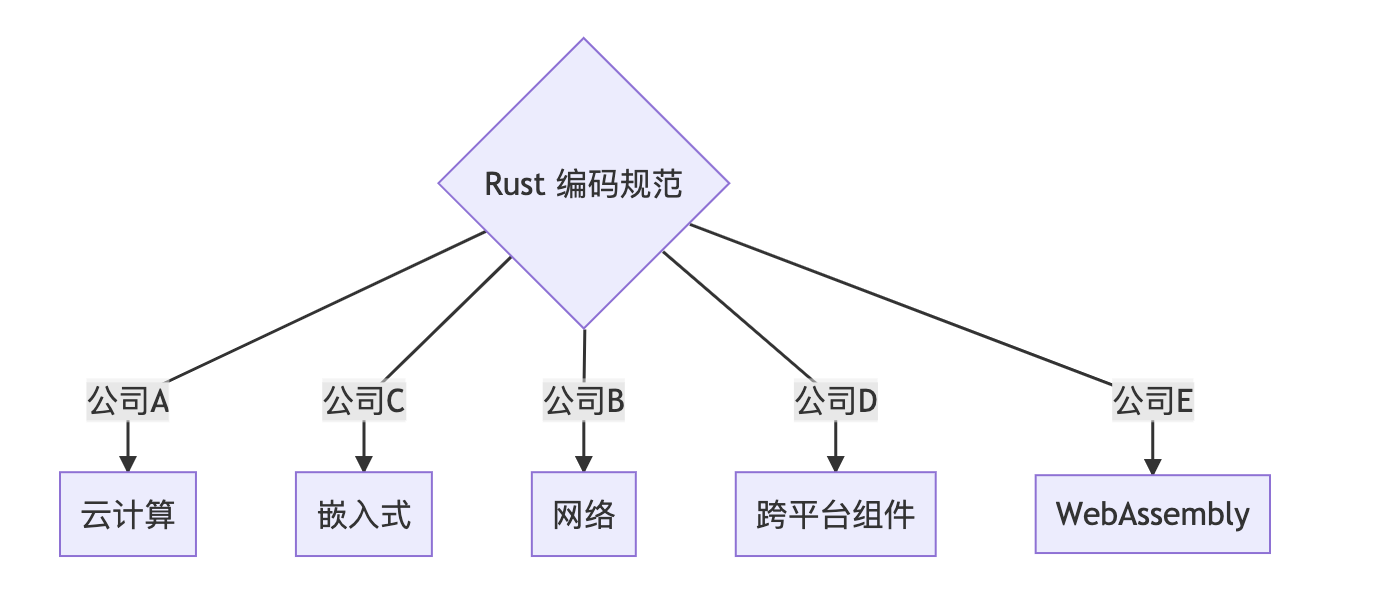 rust-coding-guidelines-zh 主界面