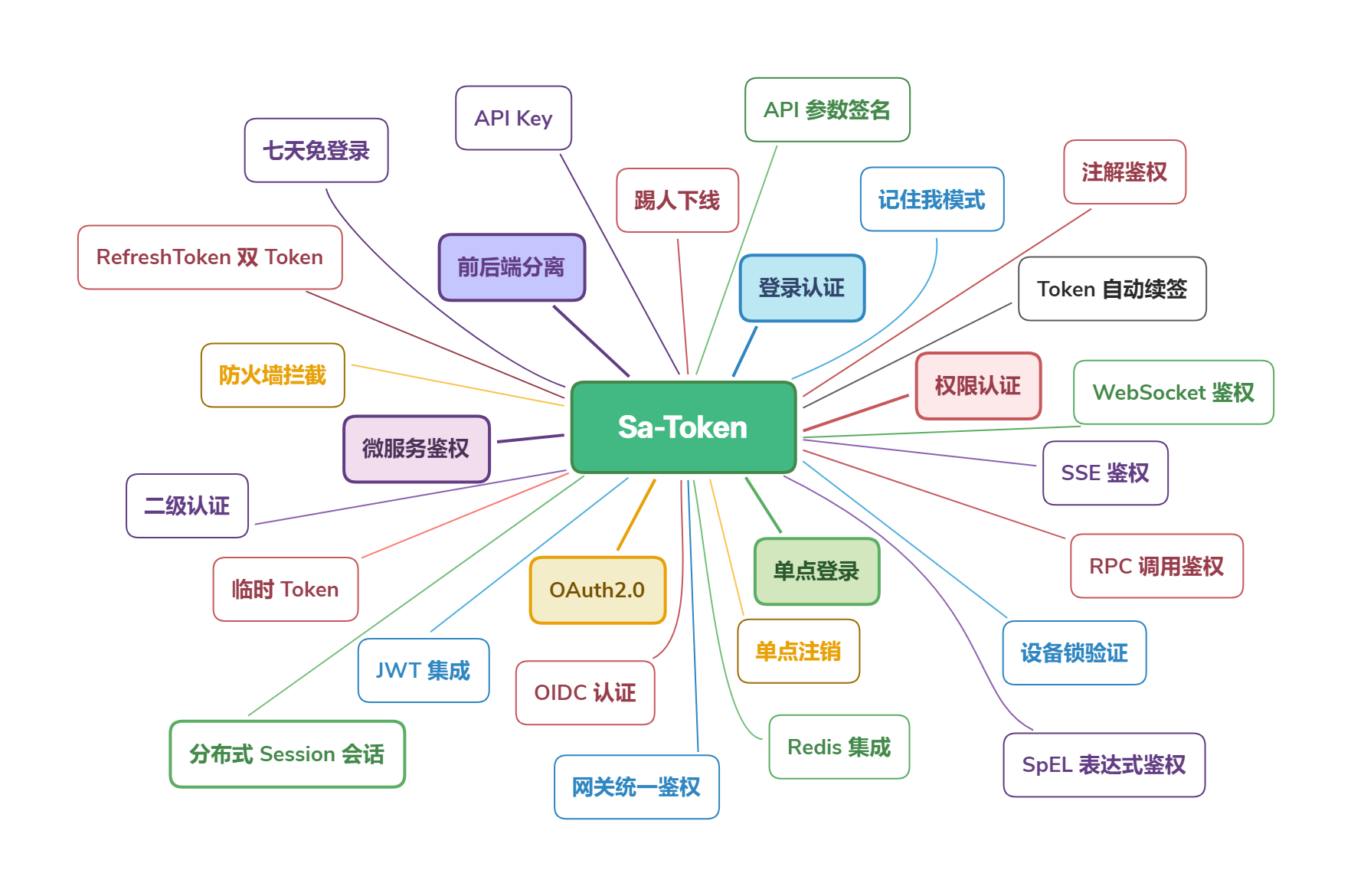 Sa-Token 主界面