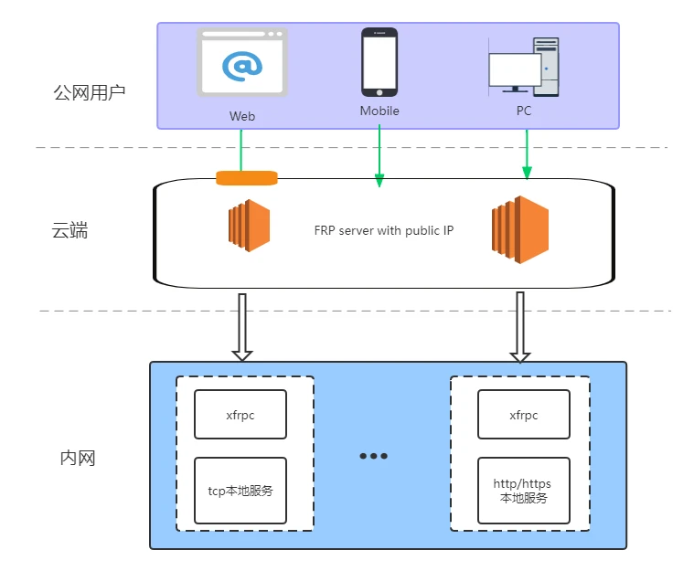 xfrpc 界面截图