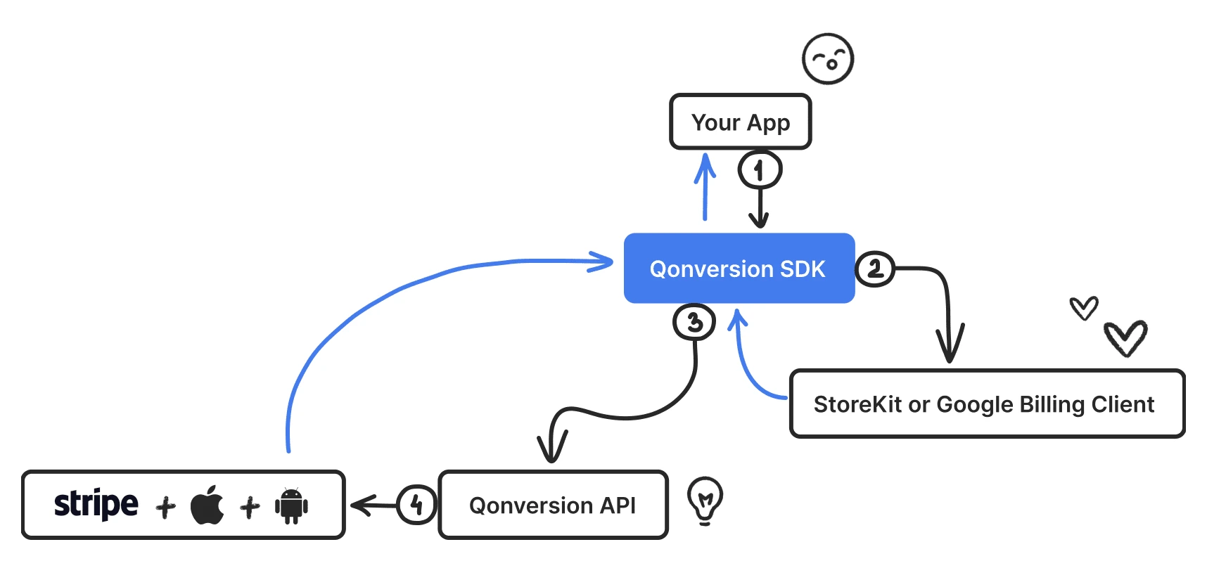 qonversion-ios-sdk 界面截图