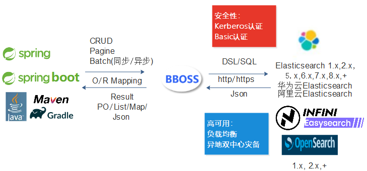 bboss-elasticsearch 主界面