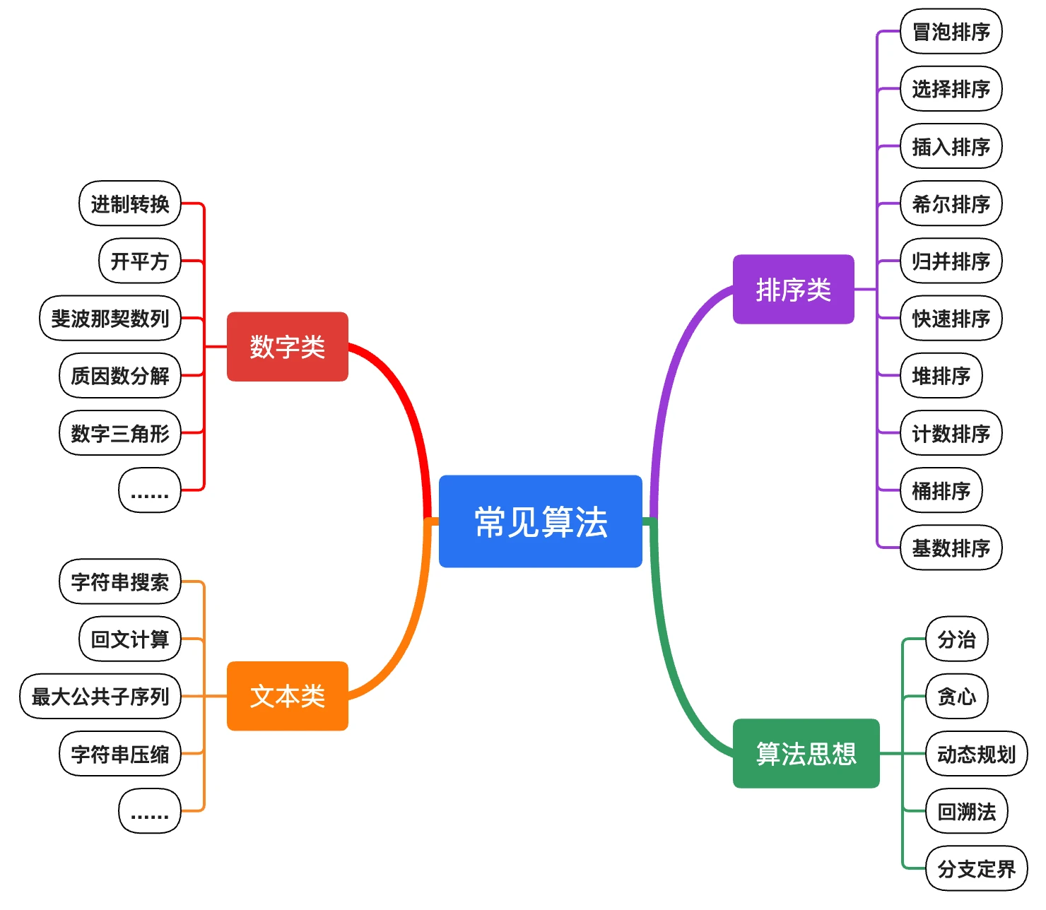algorithms 主界面