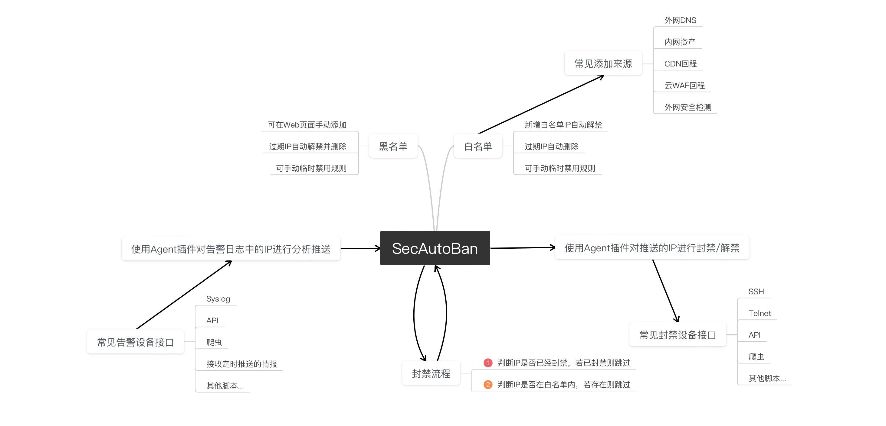 SecAutoBan 界面截图