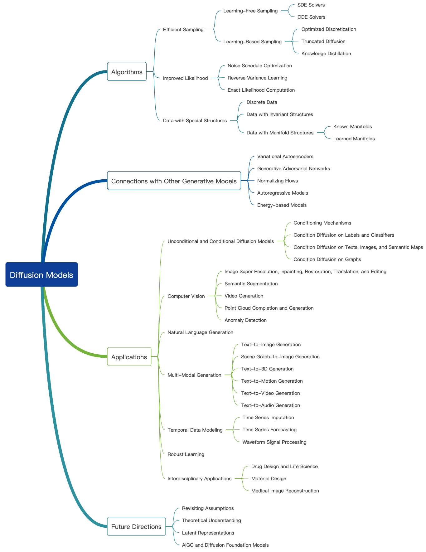 Diffusion-Models-Papers-Survey-Taxonomy 主界面