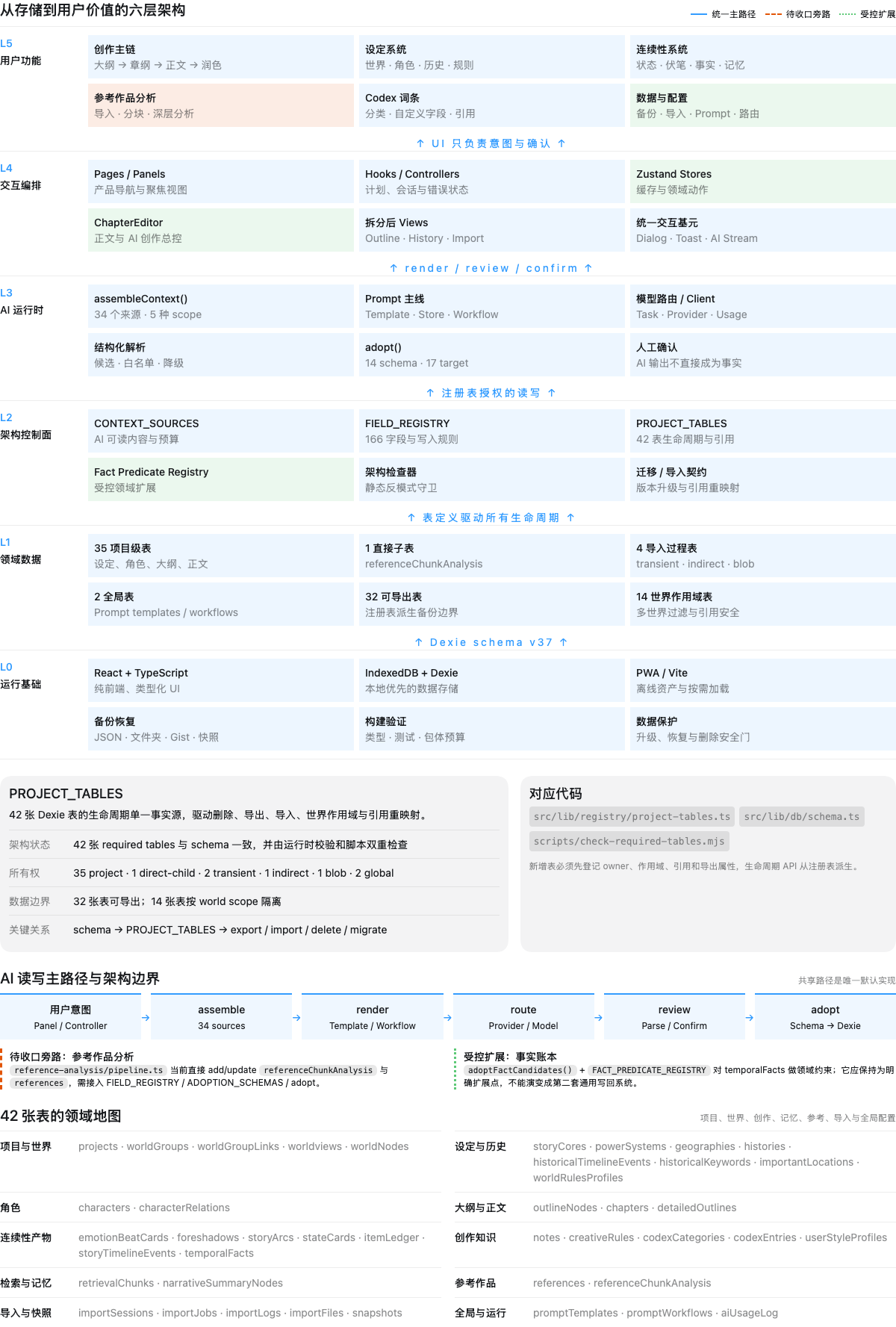 storyforge 主界面