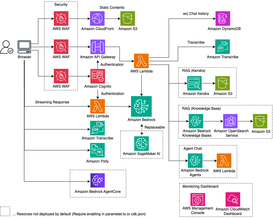 generative-ai-use-cases 主界面