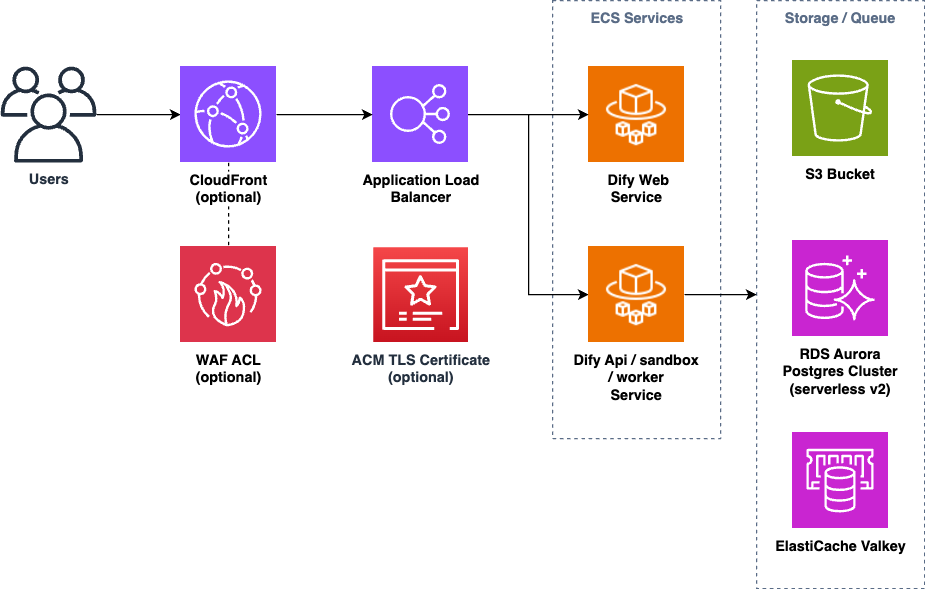 dify-self-hosted-on-aws 主界面