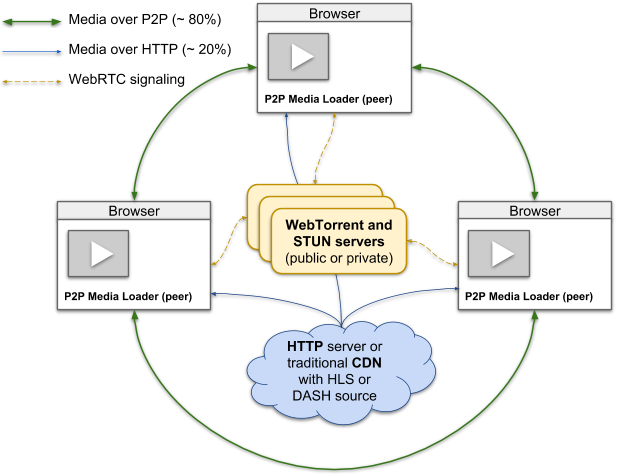 p2p-media-loader 主界面