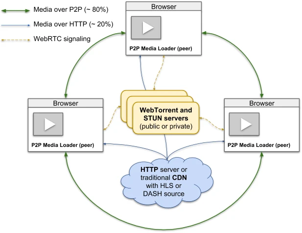 p2p-media-loader 主界面