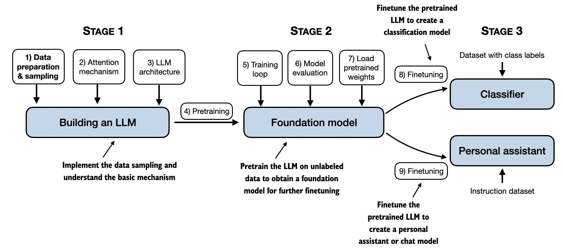 LLMs-from-scratch 界面截图