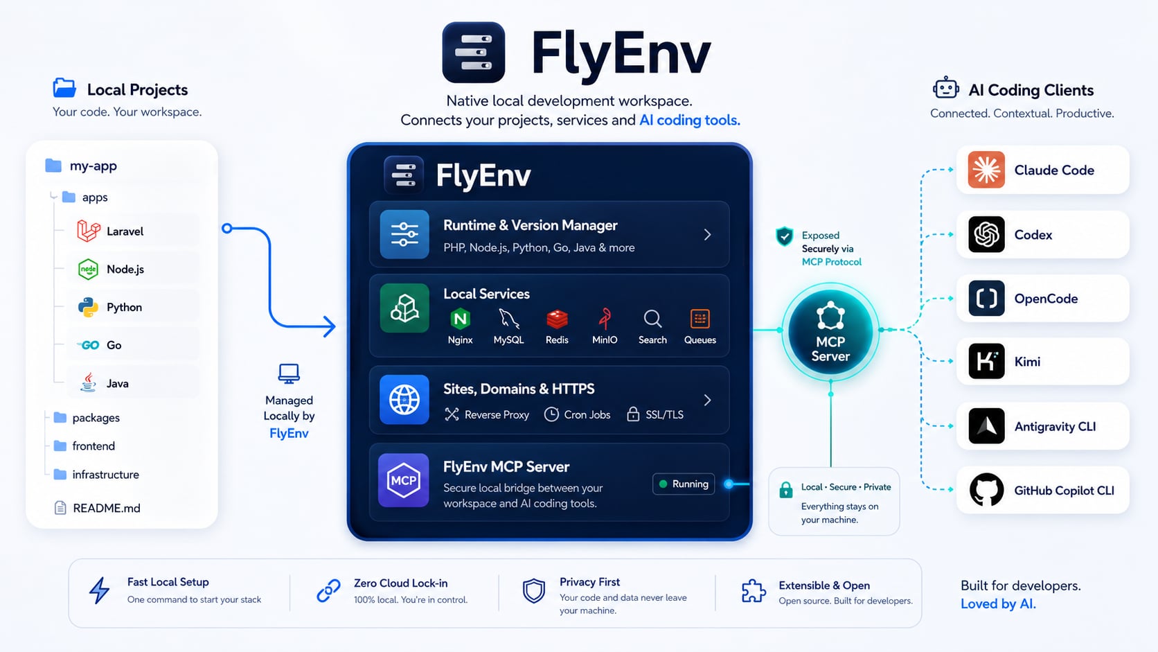 FlyEnv 主界面