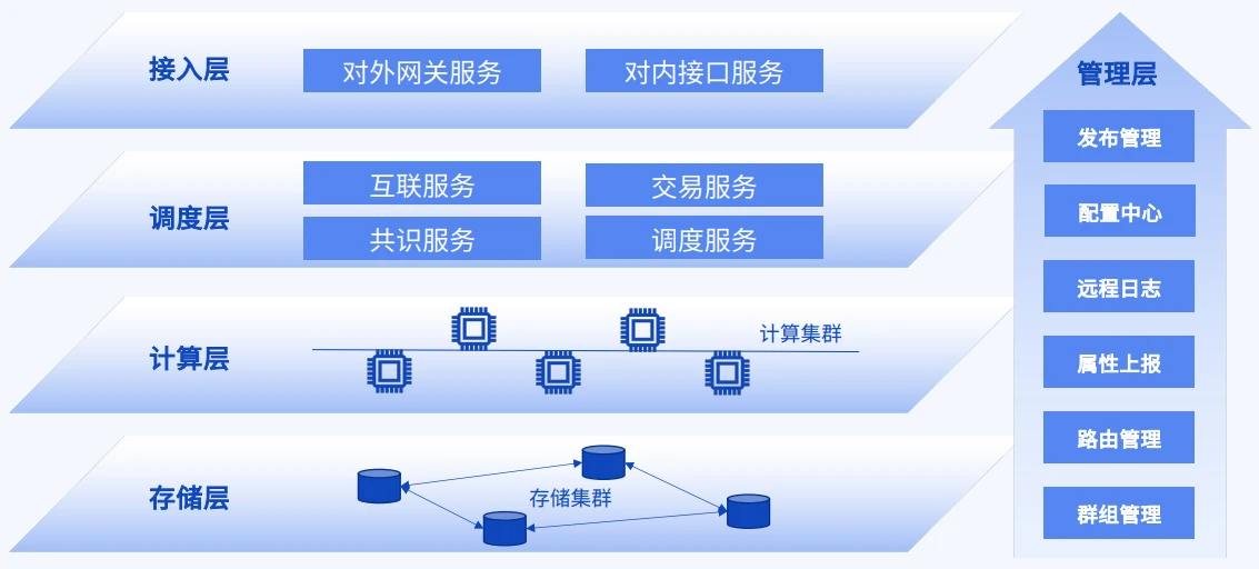 FISCO-BCOS 主界面