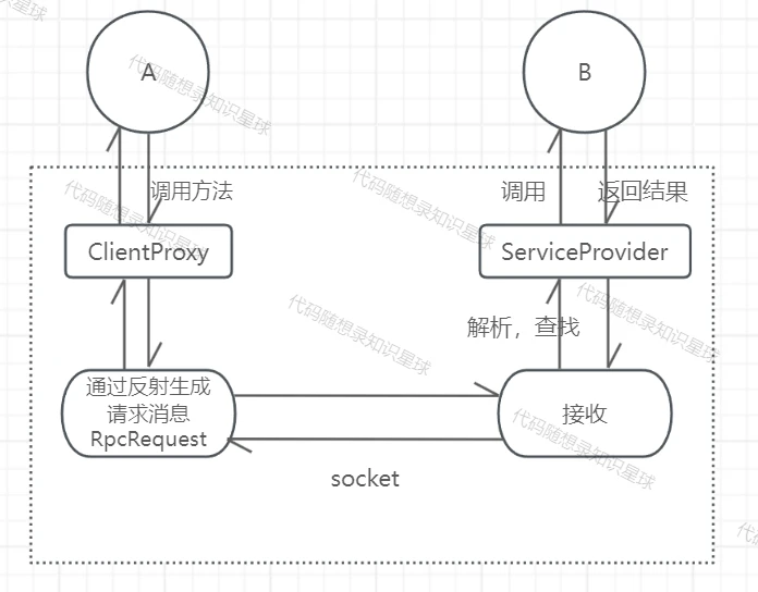 RPC-Java 界面截图