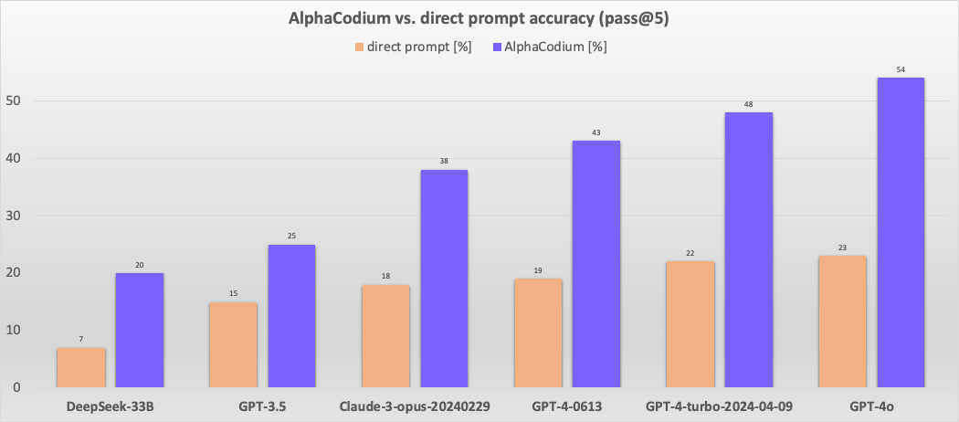 AlphaCodium 主界面