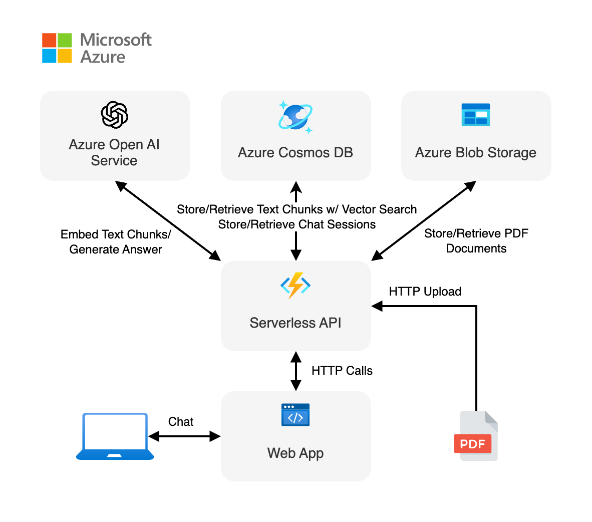 serverless-chat-langchainjs 界面截图