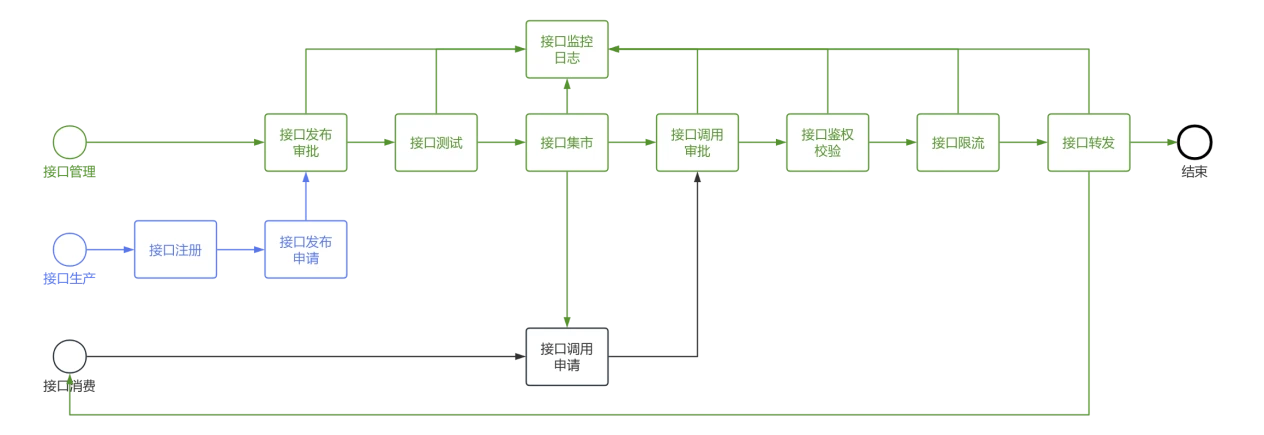 API-Platform 界面截图