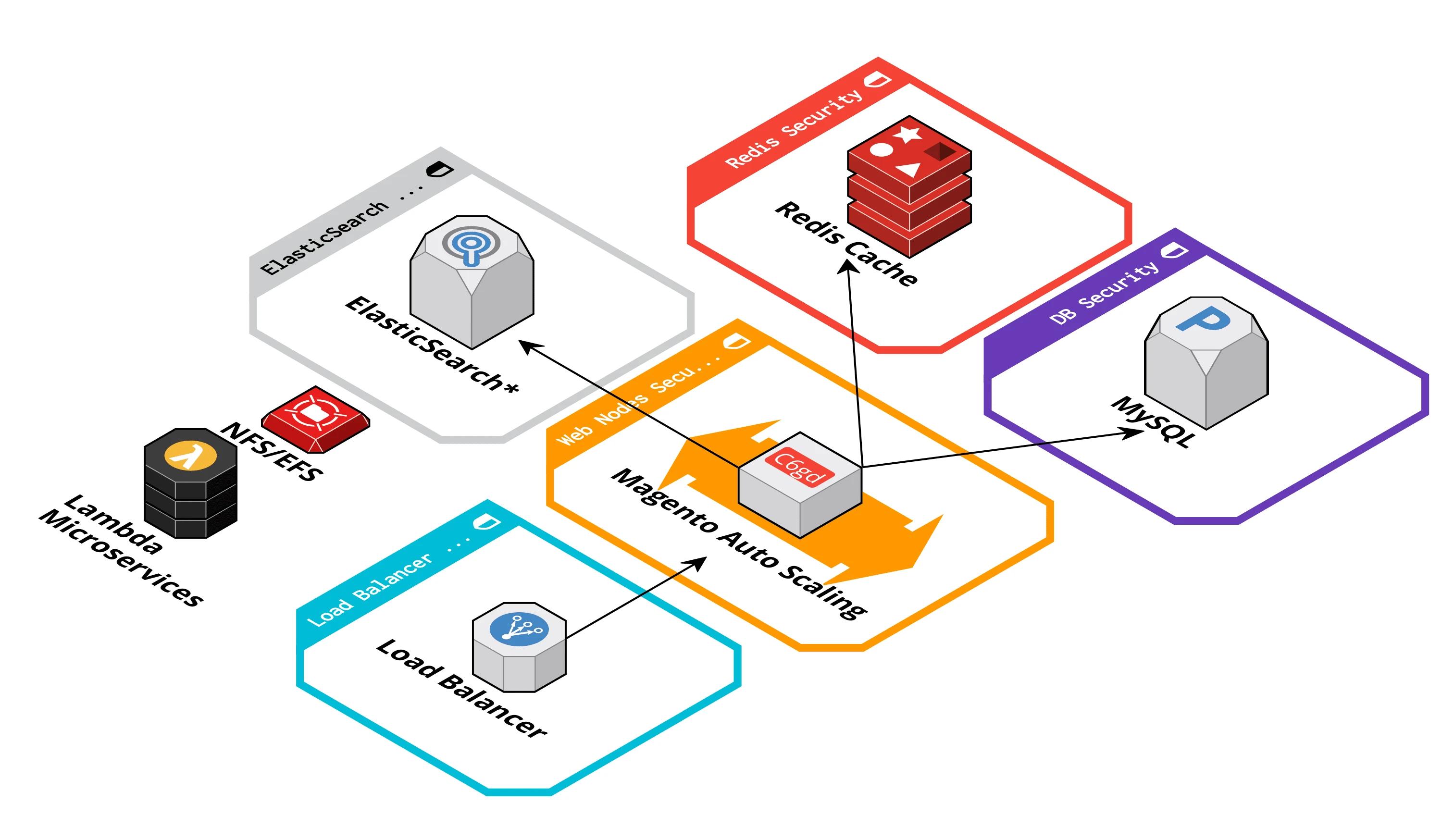 TerraformMagentoCloud 界面截图