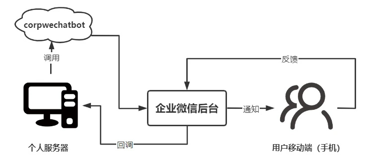 corpwechatbot 主界面