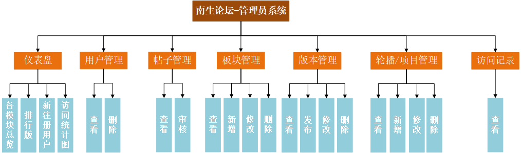 bbs-ssm 界面截图