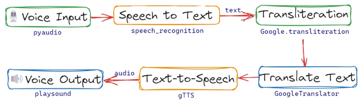 real-time-voice-translator 主界面