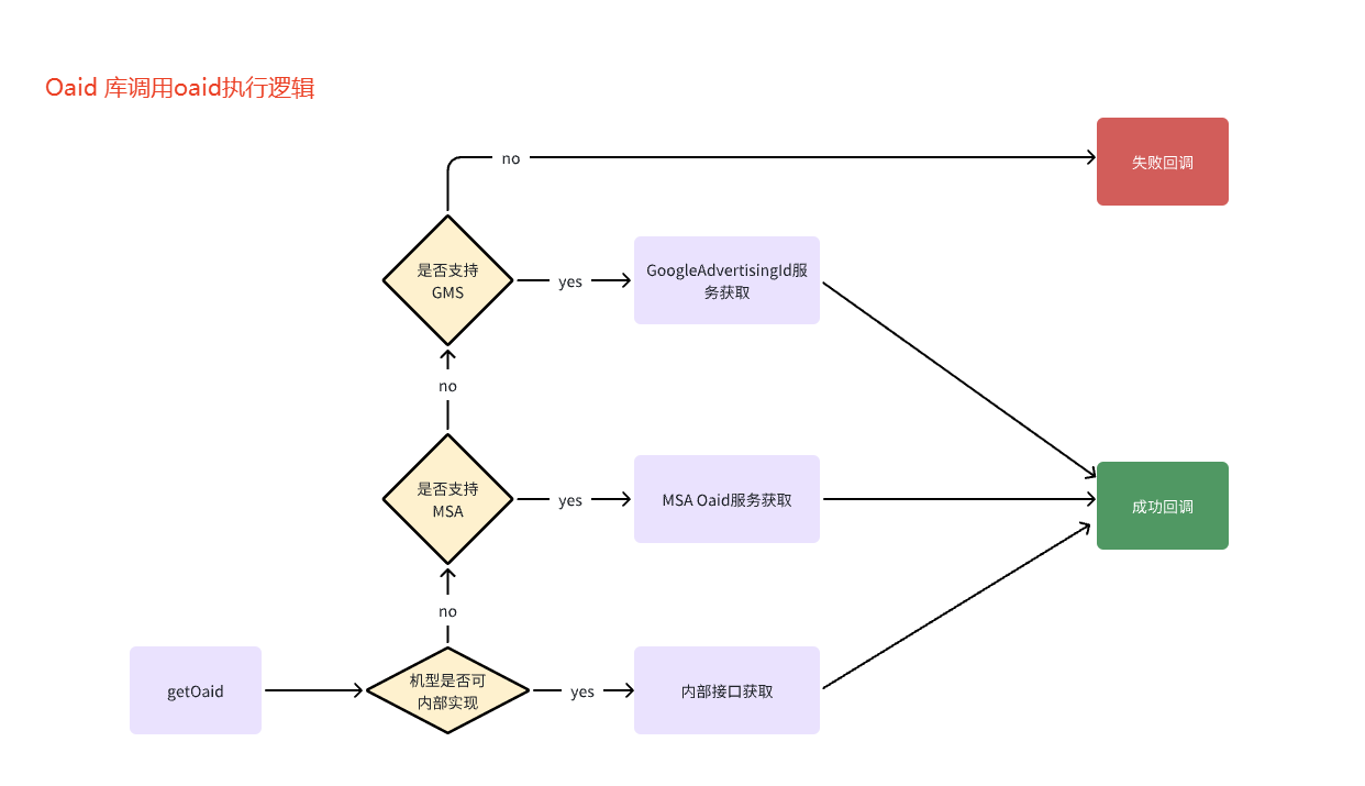 Android_CN_OAID 主界面