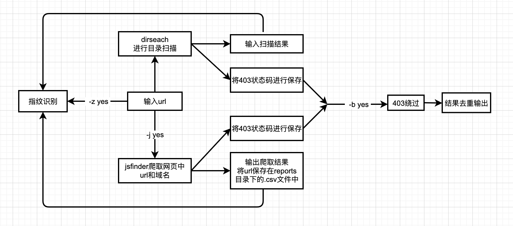 dirsearch_bypass403 界面截图