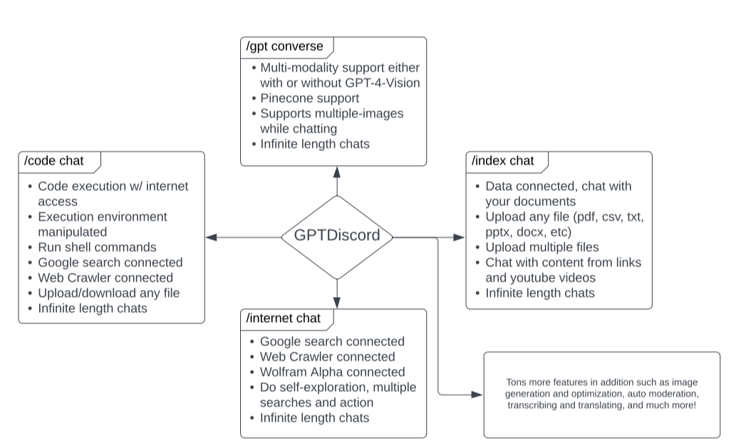 GPTDiscord 主界面