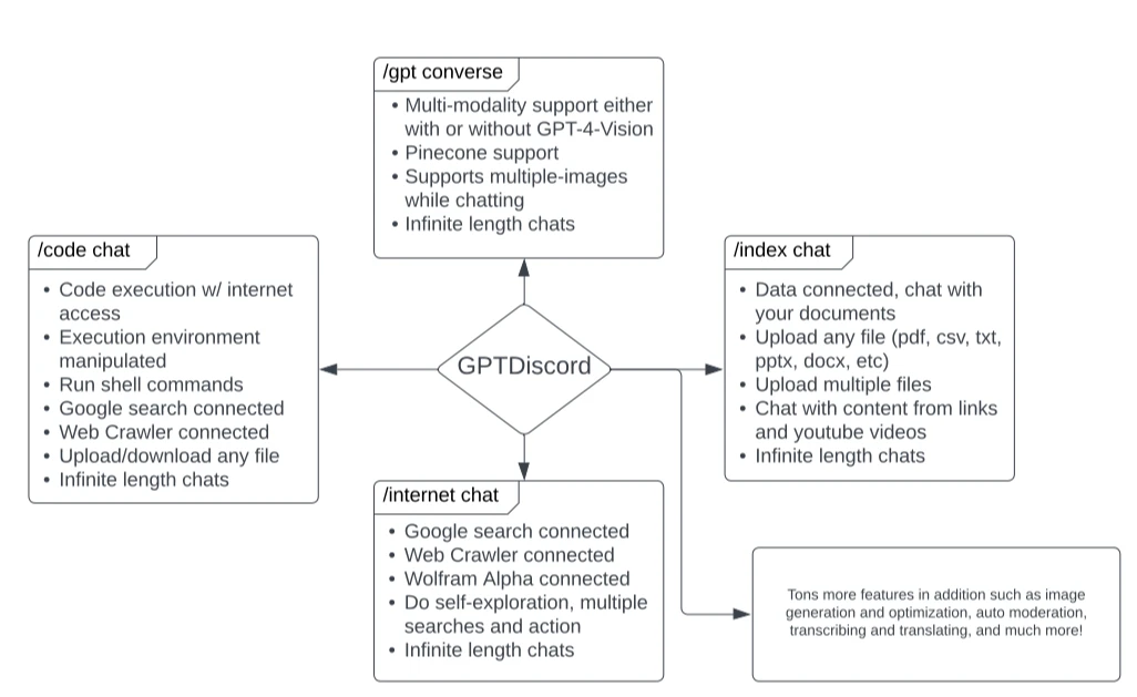 GPTDiscord 主界面