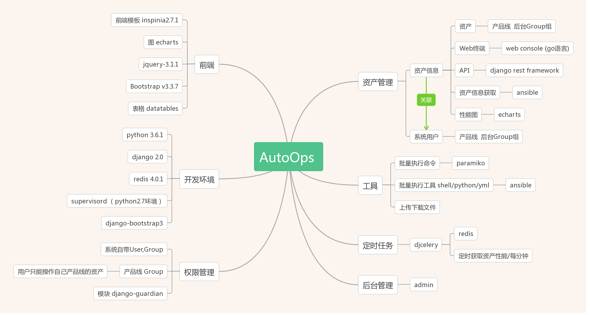 autoops 主界面