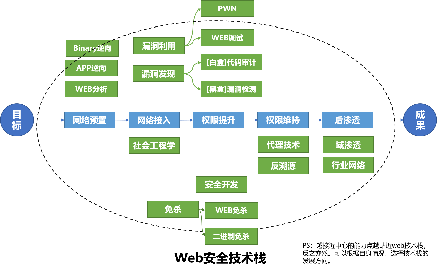 web-sec 主界面