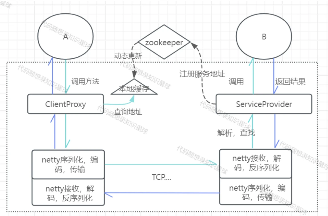 RPC-Java 界面截图