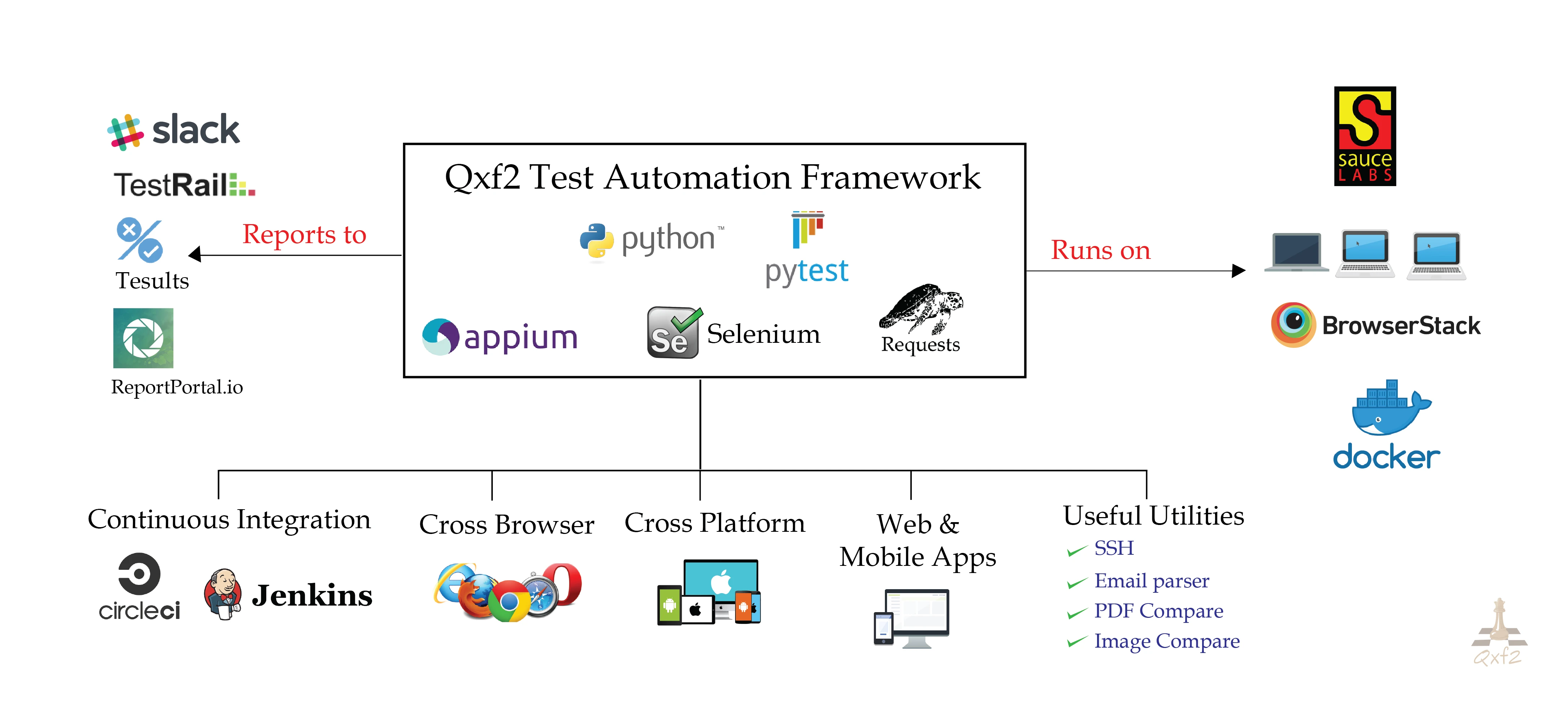qxf2-page-object-model 界面截图