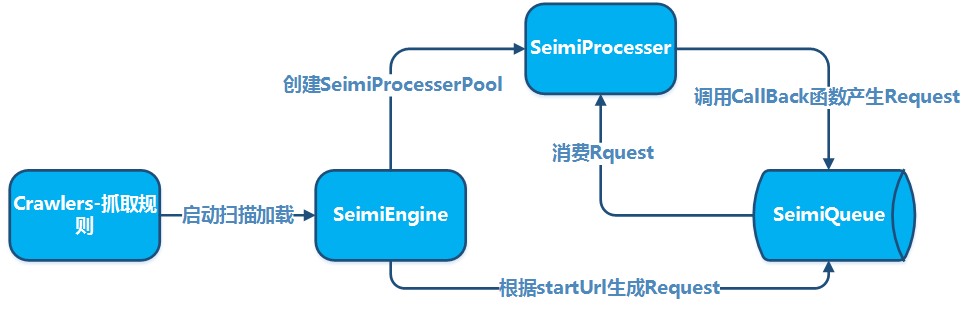 SeimiCrawler 界面截图