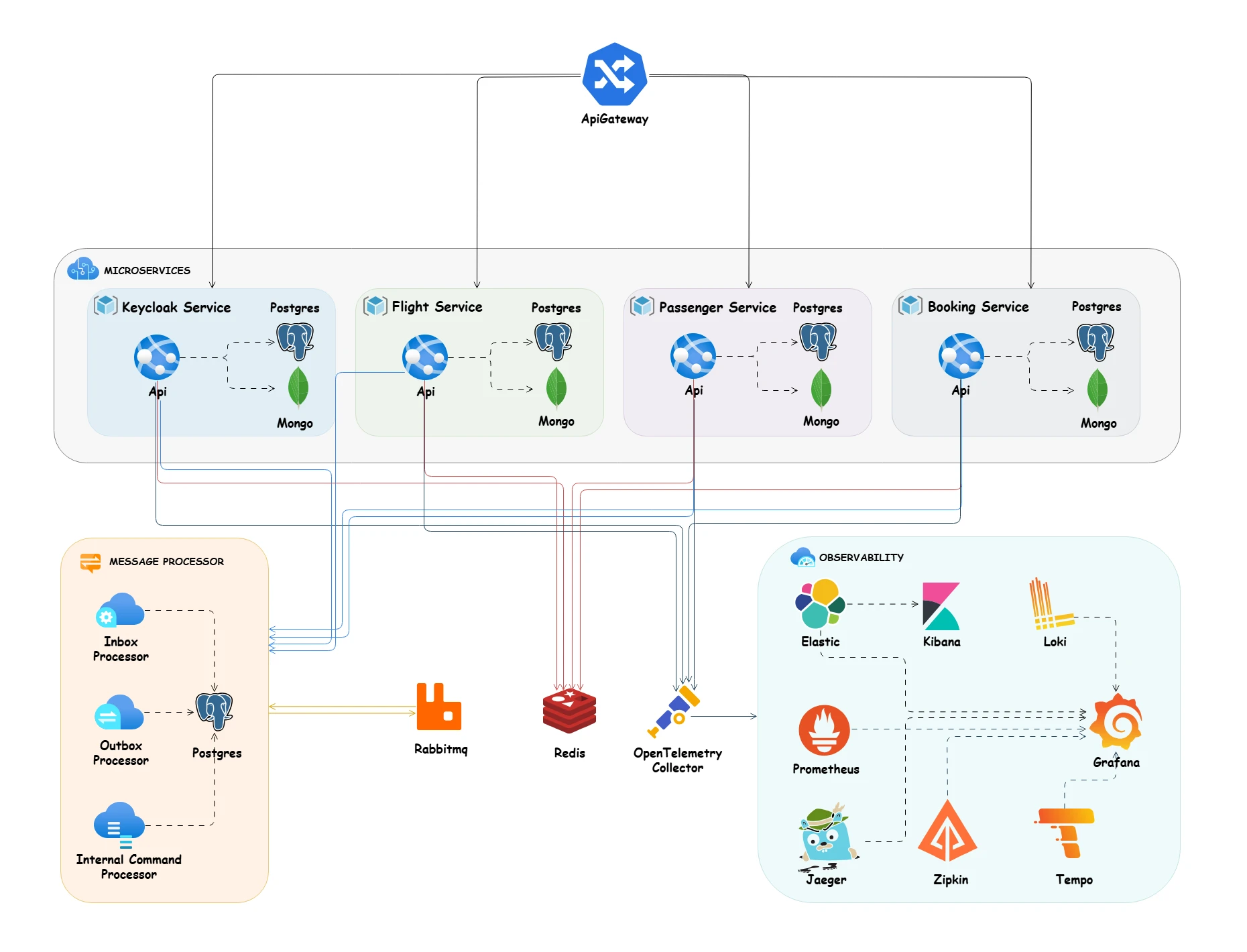 booking-microservices-java-spring-boot 主界面