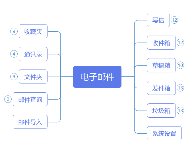 Email 主界面