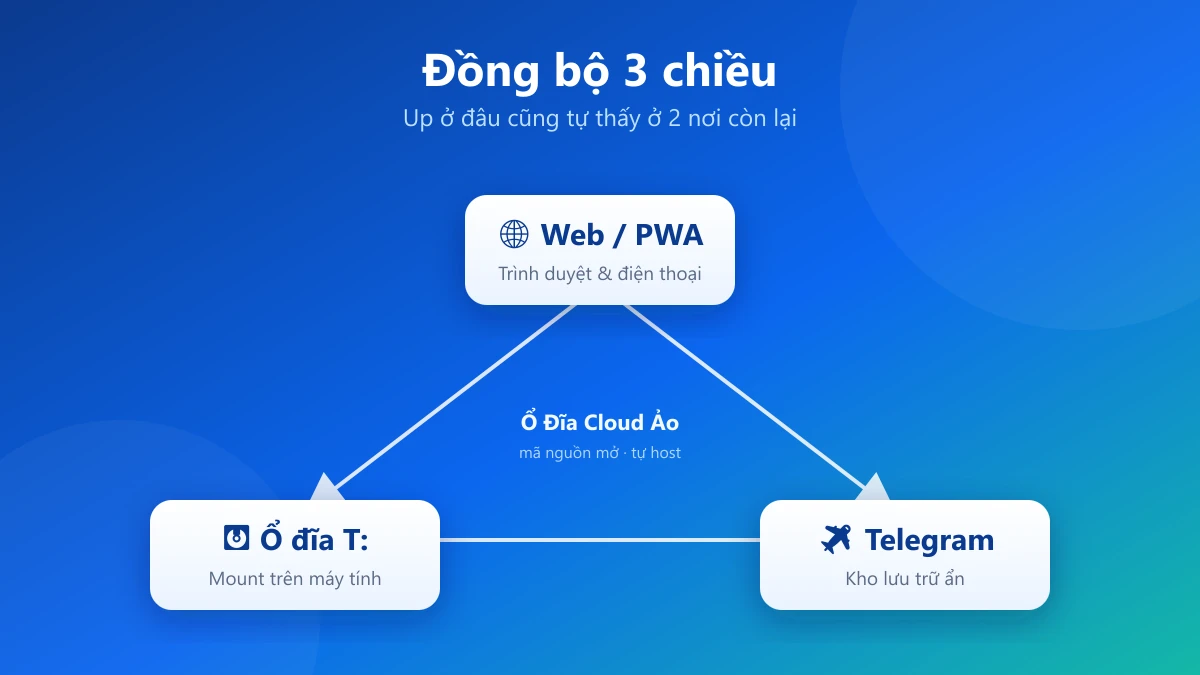 Telegram-Drive-Mount 主界面
