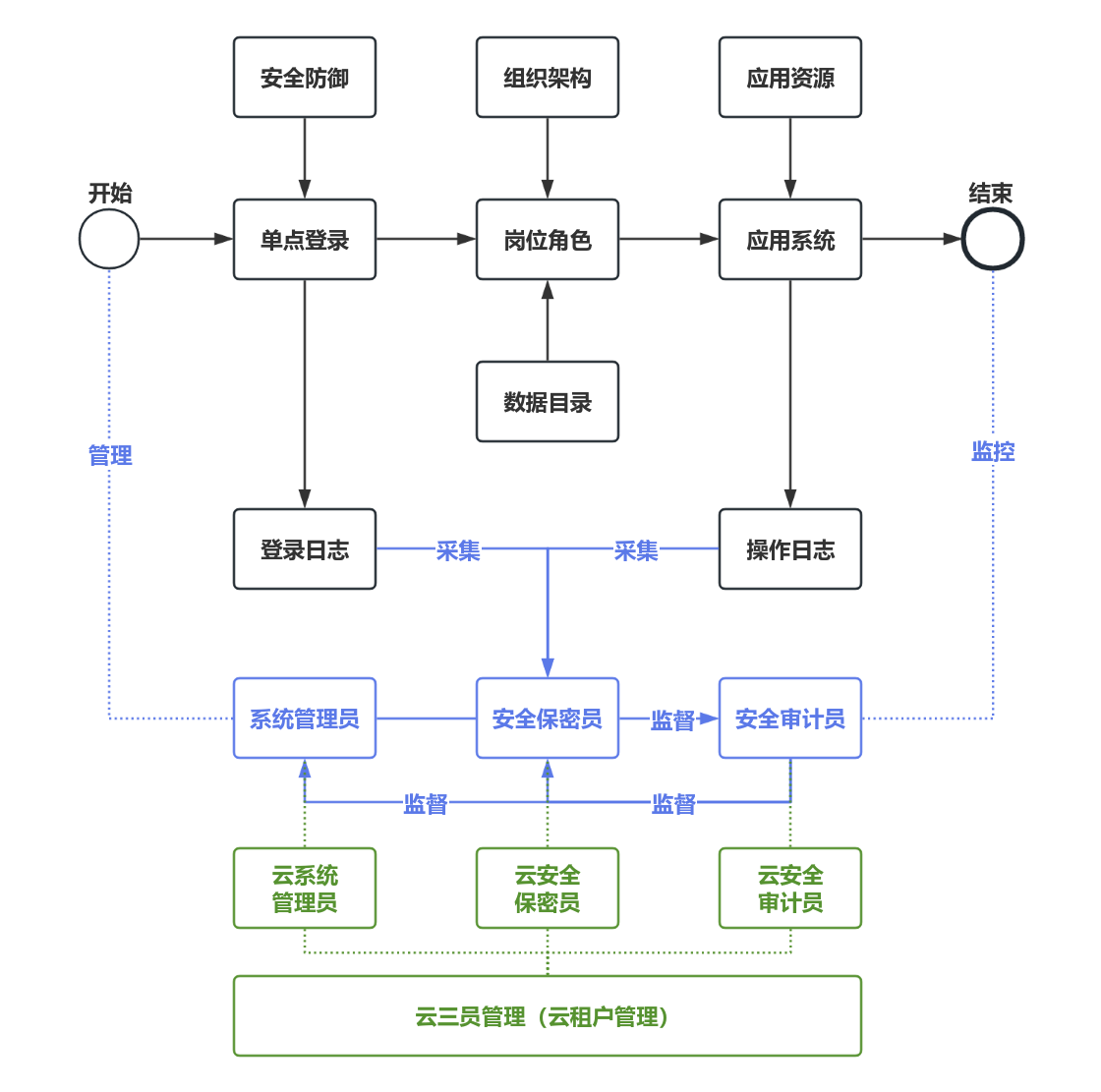 Digital-Infrastructure 界面截图